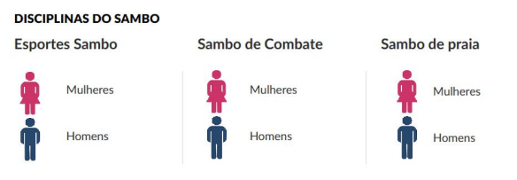 Infográfico ilustrando as disciplinas do Sambo: Esportes Sambo, Sambo de Combate e Sambo de Praia, divididos para Homens e Mulheres